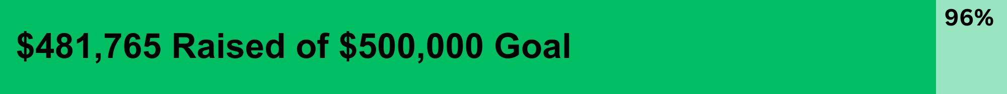 97% of $500,000 goal