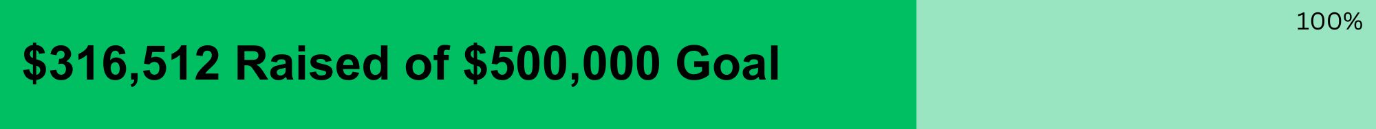 $316,512 (63%) of $500,000 goal